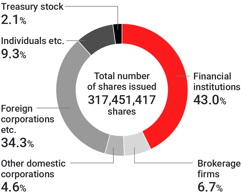 grap：Distribution of Shares by Shareholder