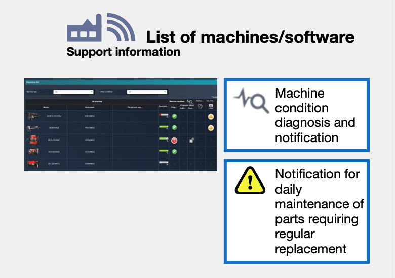 Illustration: The figure shows that the machine/software list can be viewed as support information, enabling the status of periodic replacement and daily inspections, software versions, etc., to be determined and used for maintenance planning.