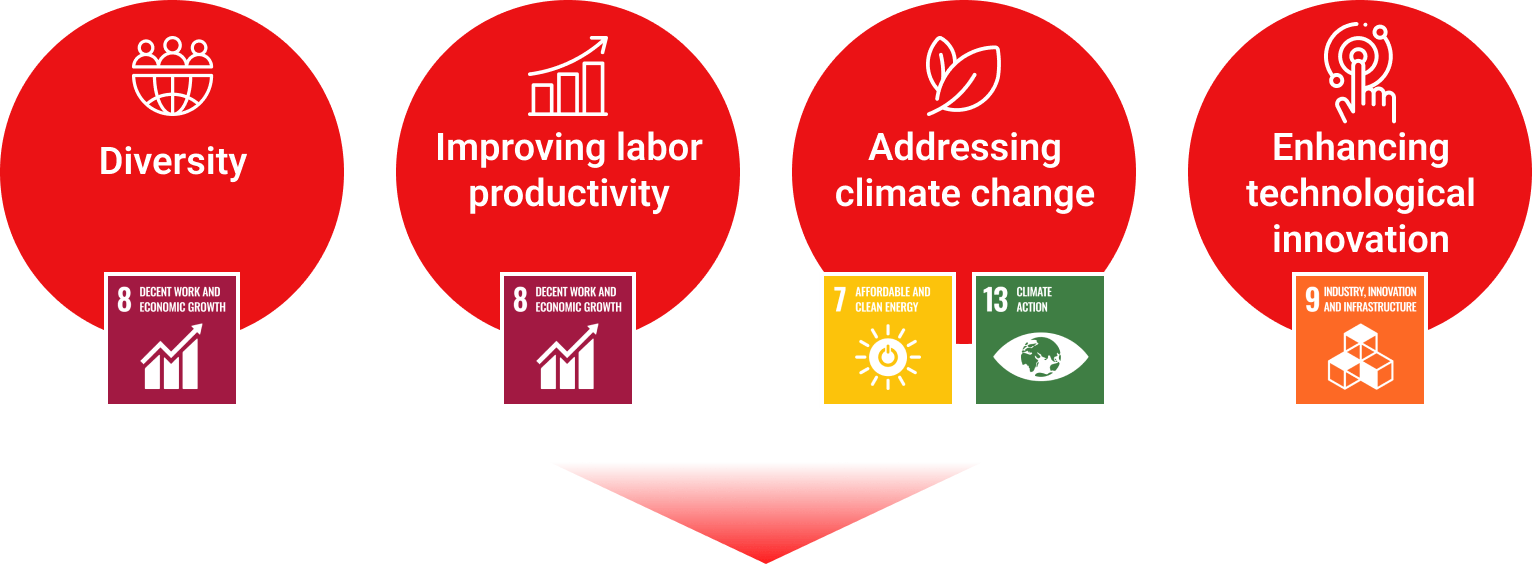 Illustration: Diagram explaining the social issues that the Amada Group will contribute to solving. We will contribute to the realization of diversity, improvement of labor productivity, countermeasures against climate change, and expansion of technological innovation.