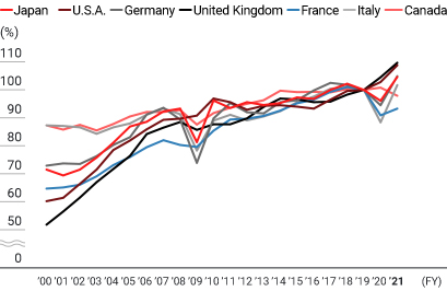 Illustration: International comparison of labor productivity in Japan, U.S.A., Germany, U.K., France, Italy, and Canada