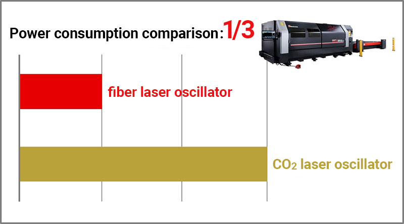 Illustration: Graph comparing power consumption of CO₂ laser and fiber laser