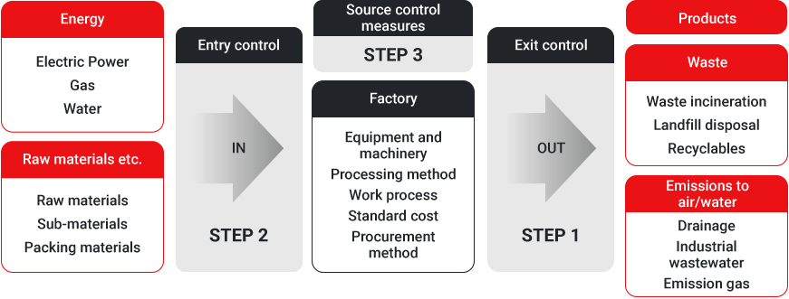 chart: The figure shows the flow of waste reduction efforts at a manufacturing site. The factory is working on STEP 1 exit measures to address waste from the factory and emissions into the atmosphere and water, STEP 2 entry measures to address the factory's intake of energy, raw materials, etc., and STEP 3 source measures at the factory itsel