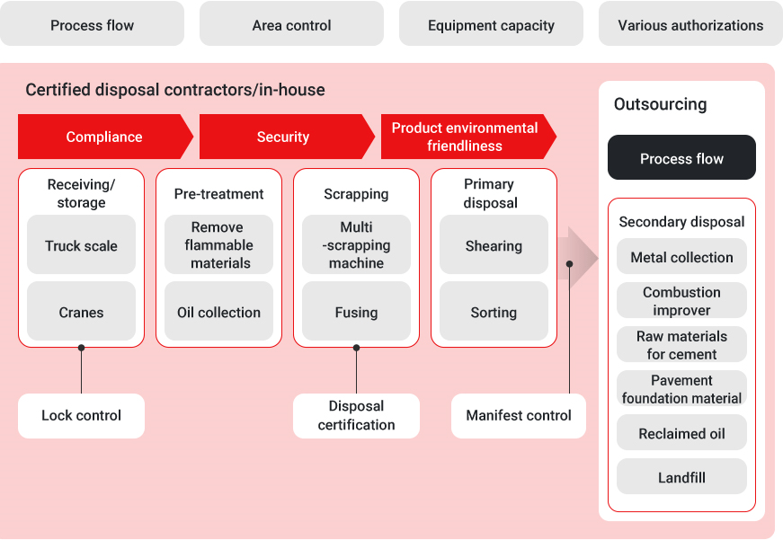Illustration: Diagram showing the collection and recycling of used products. Contractors are selected based on process flow, area management, equipment capacity, and various permits. Receiving and storage, pre-processing, dismantling, and primary processing are performed in the factory of an approved contractor, and secondary processing is outsourced based on manifest management. Compliance with laws and regulations, security, and environmental considerations for products are strictly enforced at the plant.