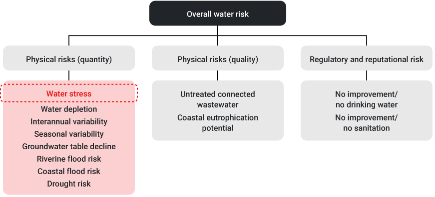 Illustration: 12 indicators that can be evaluated by Aqueduct in water risk assessment