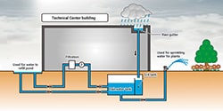 Illustration: Description of rainwater harvesting system