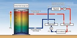 Illustration: Description of heat storage tank