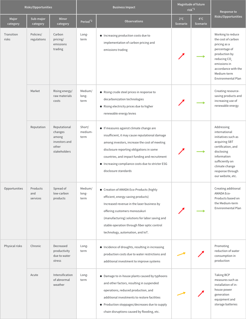 Table: Major climate change-related risks and opportunities
