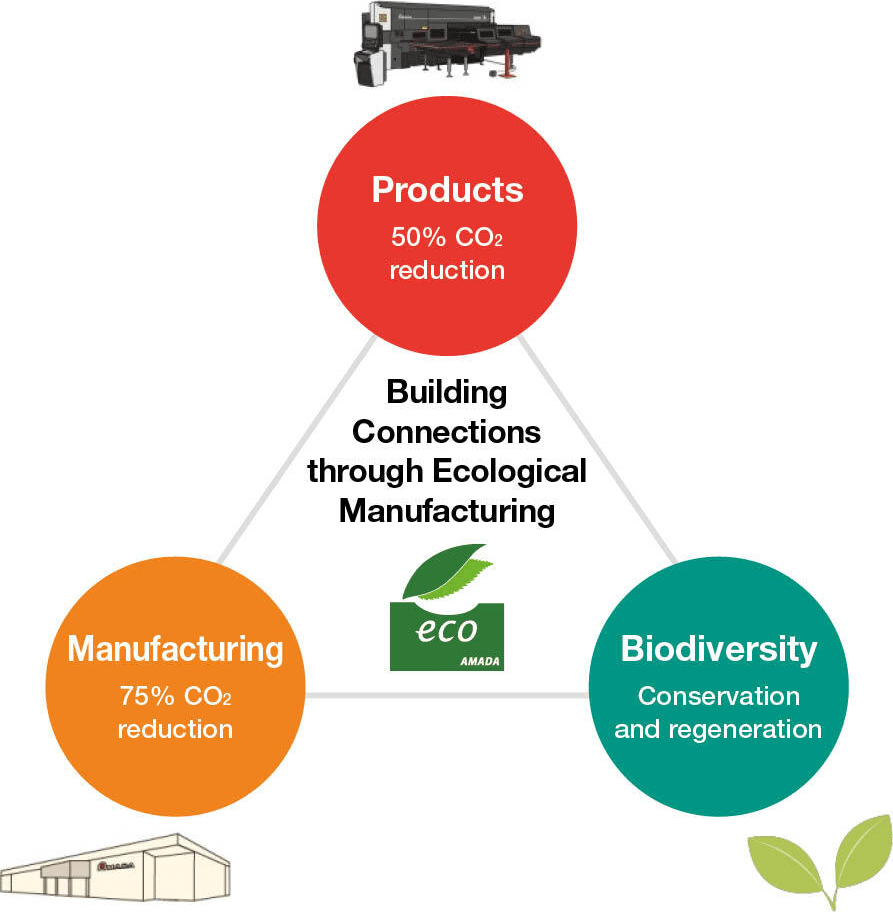 Illustration: A diagram showing our stance on environmental initiatives. We have made a commitment to address three key issues: 50% reduction of CO₂ emissions from products, 75% reduction of CO₂ emissions in manufacturing, and conservation and restoration of biodiversity realization.