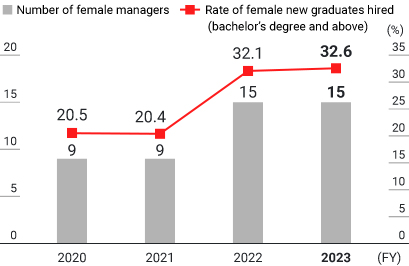 Photo: Number of women in management positions and ratio of women hired by new graduates