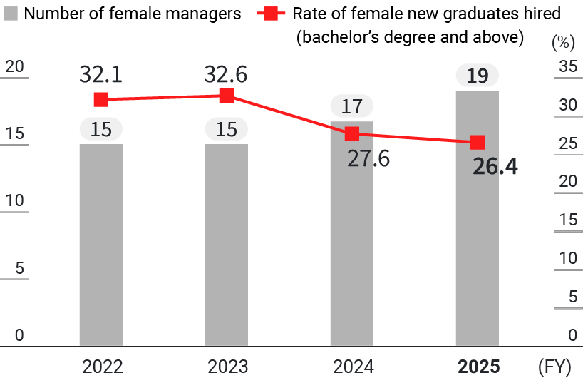 Photo: Number of women in management positions and ratio of women hired by new graduates