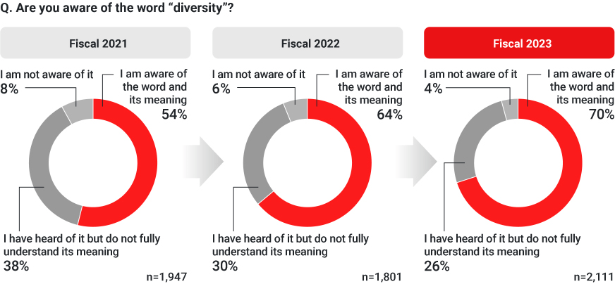 Illustration: Results of employee awareness survey on whether they are aware of the term “diversity” (excerpts)
