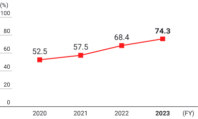 Graph: Percentage of employees taking paid leave