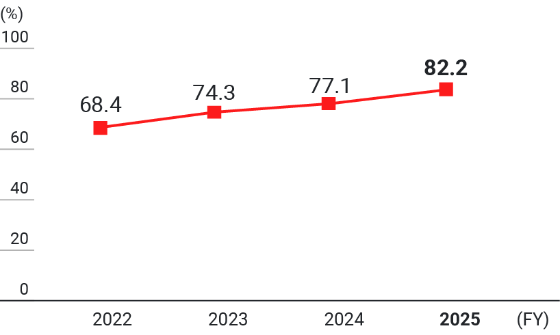 Graph: Percentage of employees taking paid leave
