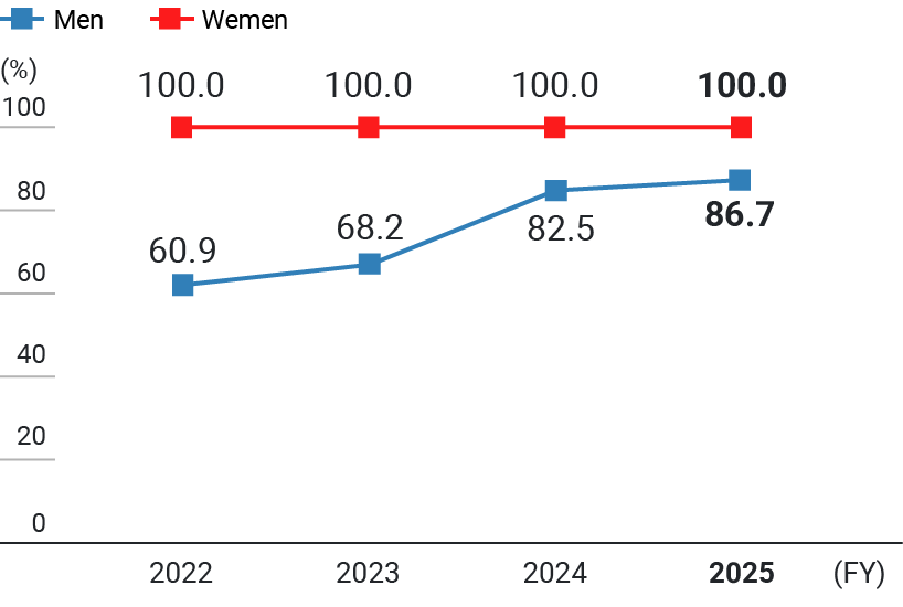 Graph: Acquisition rate of childcare leave