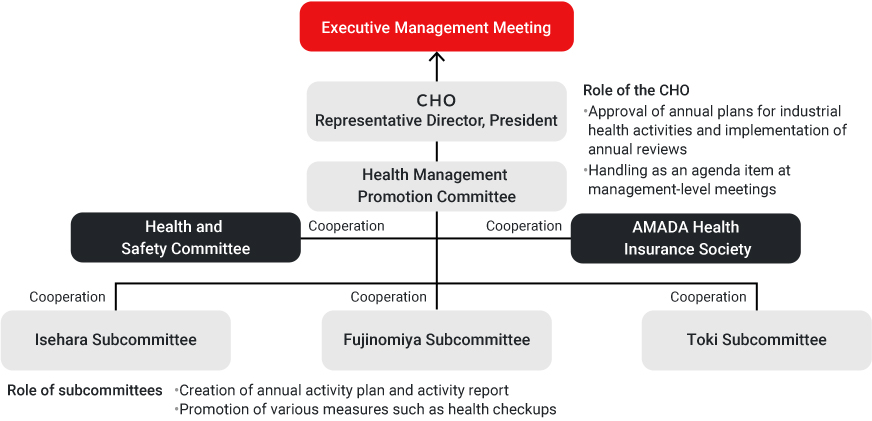 Illustration: Health Management Promotion System