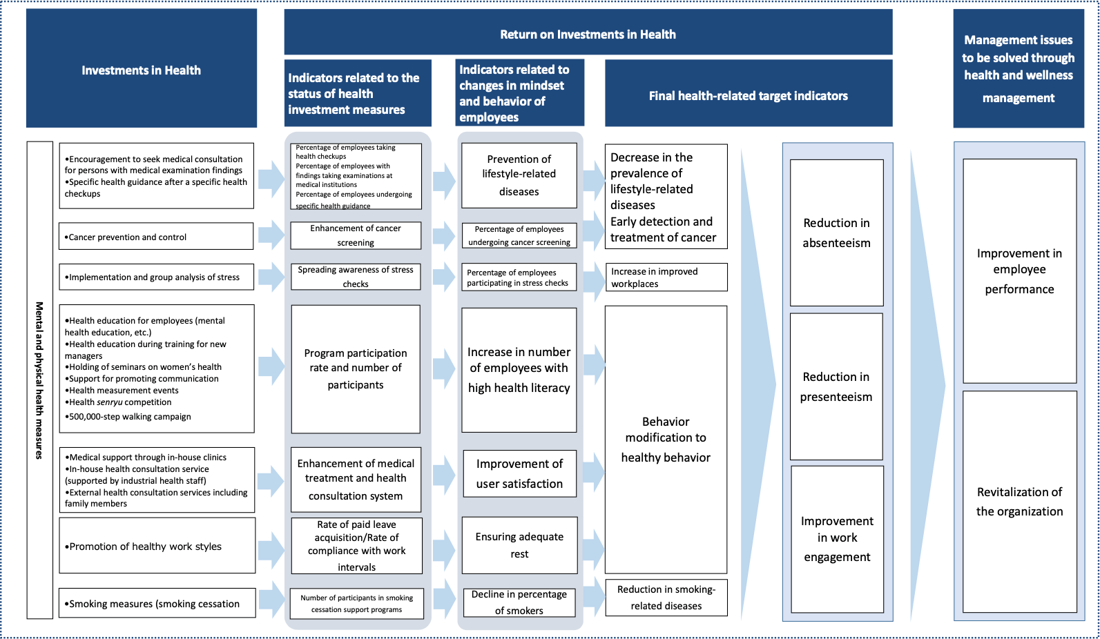 Illustration: Health and Productivity Management Strategy Map