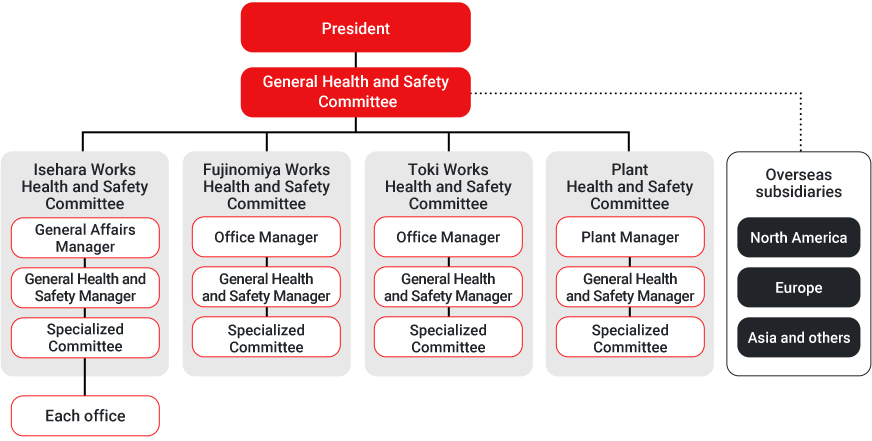 Illustration: Occupational Health and Safety Promotion System Chart