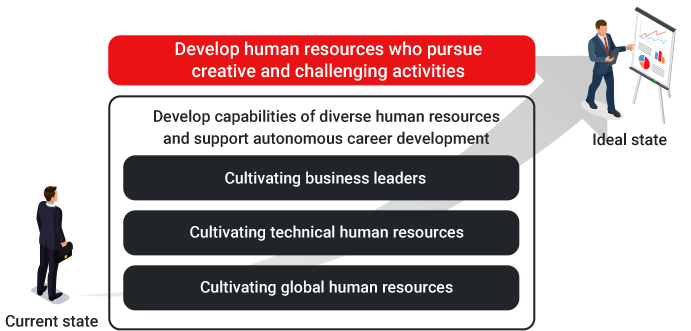 Illustration: The figure illustrates our basic philosophy of human resource development: “Developing people who practice creativity and challenge. To develop the capabilities of our diverse human resources and support their autonomous career development, we are working on three key issues: business leader development, technical human resource development, and global human resource development.