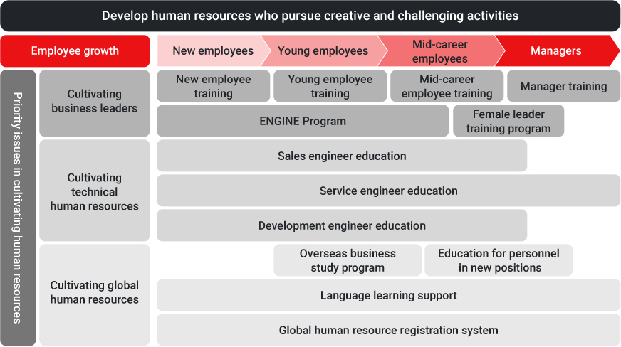 Illustration: Education and training system diagram. Based on the philosophy of “developing people who practice creativity and challenge,” we provide training, education, and support for each of our priority human resource development issues: business leader development, technical human resource development, and global human resource development, in line with the growth of our employees.