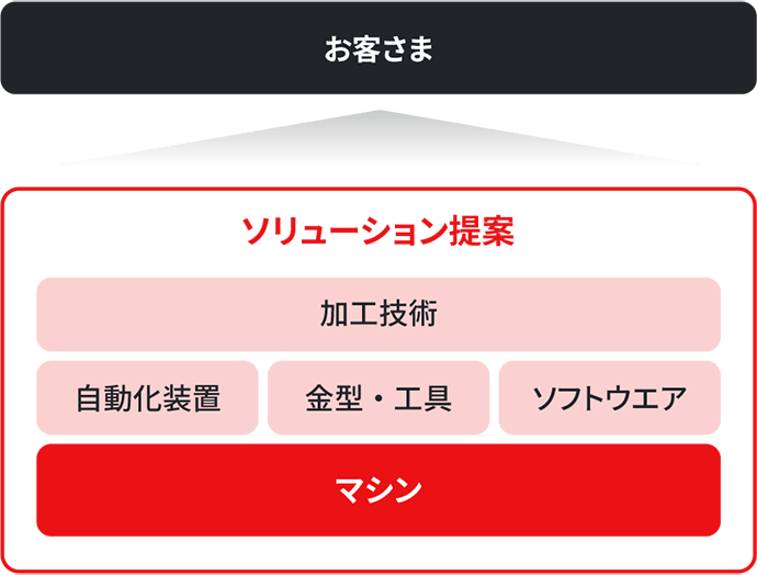 図版:アマダグループのソリューション提案を示した図。お客さまの課題やニーズの解決に向けて、マシンをはじめとして自動化装置、金型・工具、ソフトウエア、加工技術まで自社で開発し、最適なソリューションを提案しています。