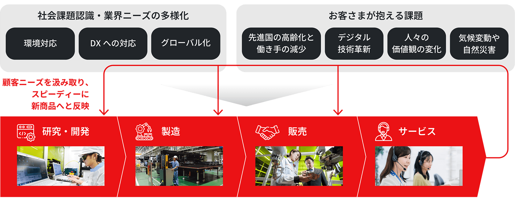 図版:アマダグループの直販・直サービス体制を説明する図。お客さまとの対話を通じて社会課題認識・業界ニーズの多様化やお客さまが抱える課題をキャッチし、スピーディーに新商品へと反映しています。