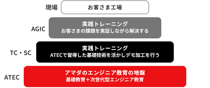 図版：アマダグループの次世代型エンジニア教育を説明する図。アマダ・テクニカルエデュケーションセンターにおける基礎教育とエンジニア教育を地盤として、テクニカルセンターやエージックでの実績トレーニングを積み、お客さま工場の未来を描ける次世代エンジニアを育てています。
