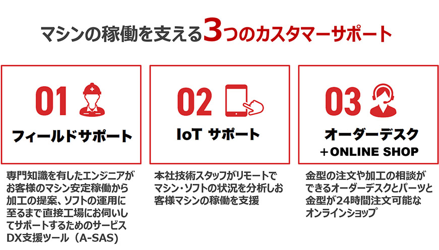 図版:マシンの稼働を支える3つのカスタマーサポート