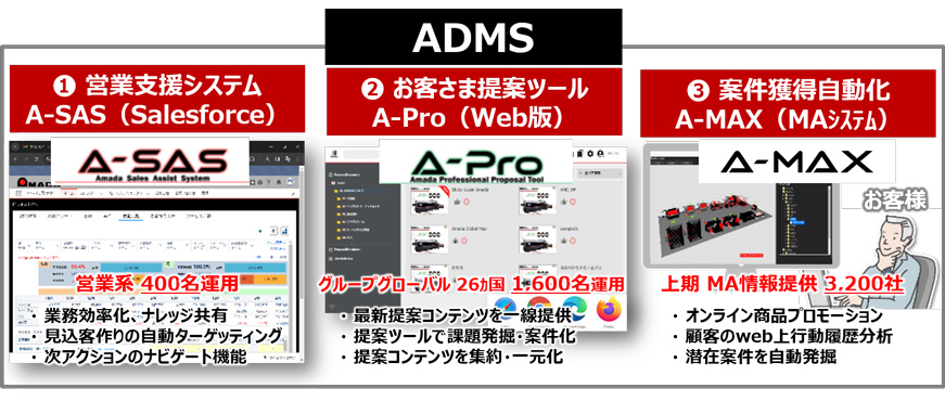 図版:販売・サービス 「ADMS」