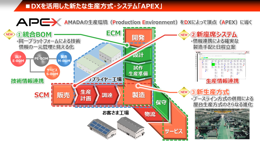 図版:開発・製造 「APEX」