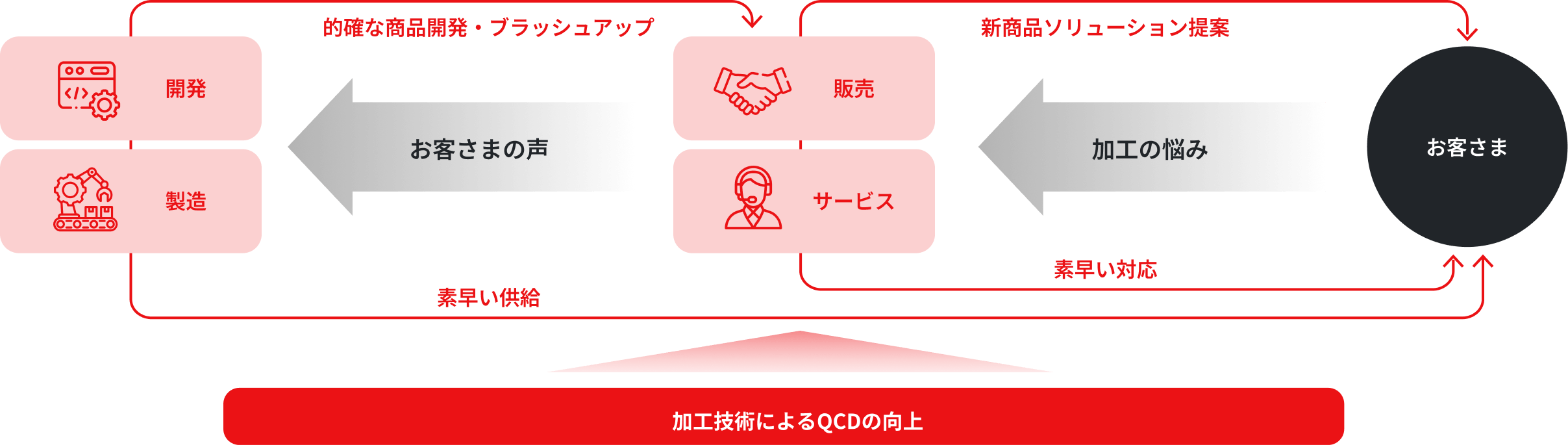 図版：アマダグループの“直販・直サービス”モデル図。お客さまの加工のお悩みを受け販売・サービスはソリューションの提案や素早いサービス対応を行います。また、開発や製造はお客さまの声をに生かし、商品開発や素早い供給へとつなげています。この「直販・直サービス」というビジネスモデルと、加工技術によりQCDの向上を実現します。