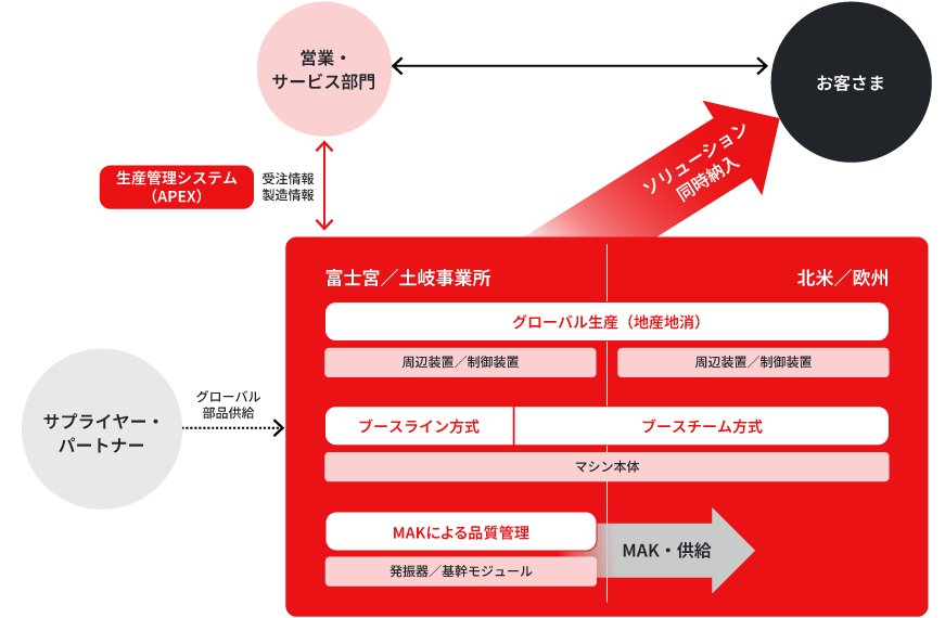 図版:板金機械製造のマザー工場である富士宮事業所と土岐事業所では、厳格な品質管理のもとに商品・ソリューションを生産するとともに、高い品質の期間モジュールを海外生産拠点に供給しています。