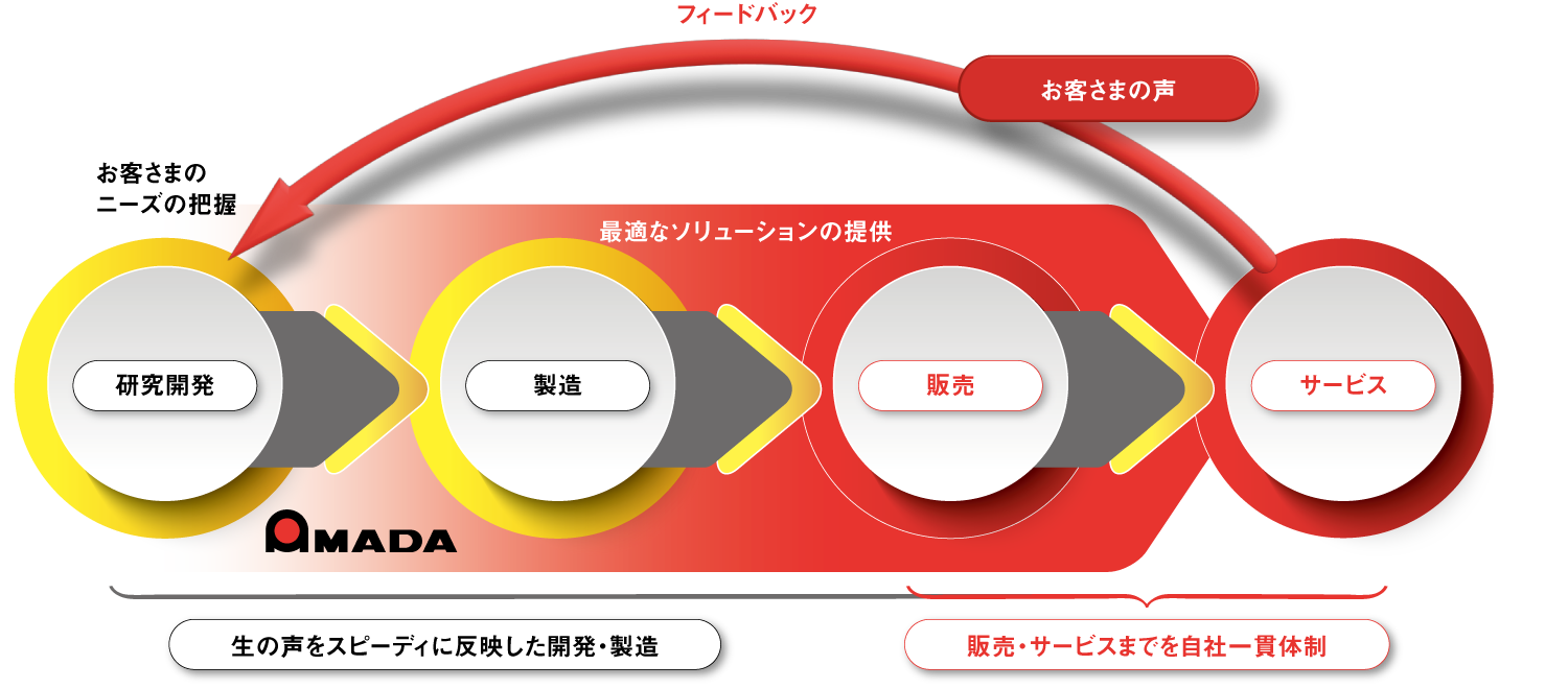 図版：お客さまの声を研究開発にフィードバックし、ニーズの把握と製造へのスピーディな反映を実現。自社一貫体制で最適なソリューションを提供する直販・直サービスの概念を説明しています。