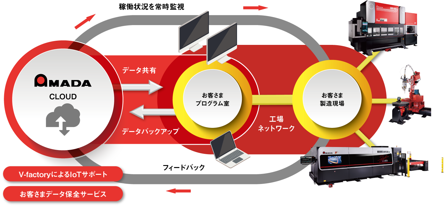 図版：アマダのクラウド総合ネットワークサービス概念図。「AMADA CLOUD」を介してお客さまのプログラム室・製造現場とデータを共有し、稼働状況を常時監視することで、お客さまの安定稼働をサポートすることを表しています。