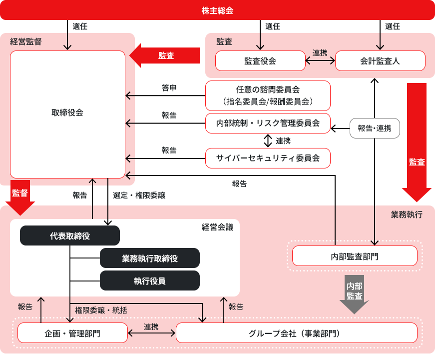 図版：コーポレート・ガバナンス体制図。