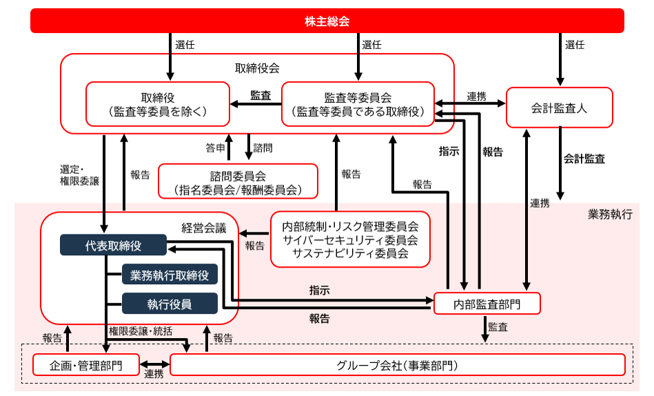 図版:コーポレート・ガバナンス体制図。