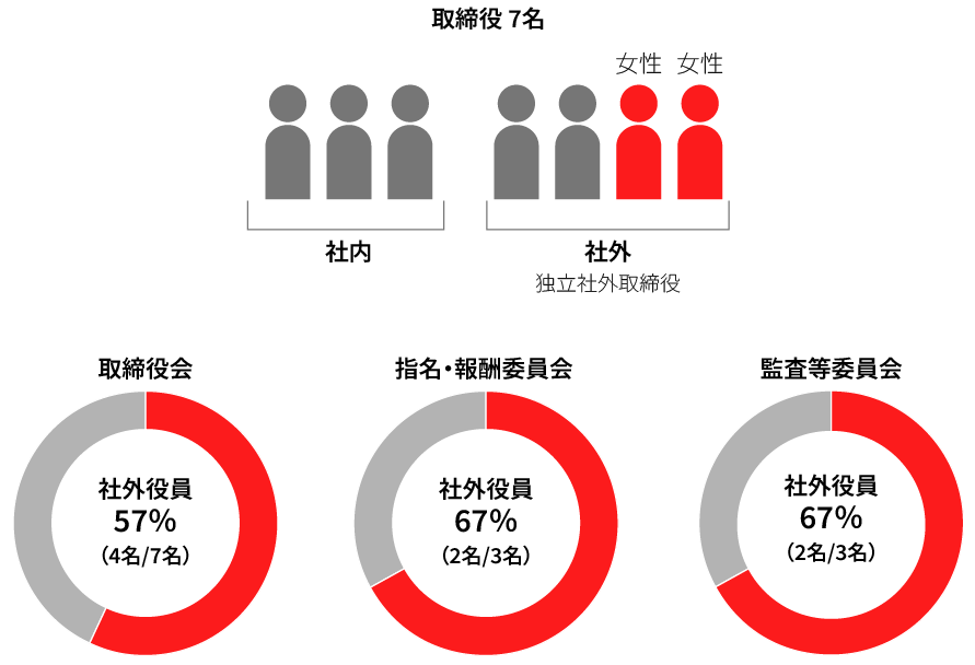 図版：取締役の内訳を示す図。取締役7名は、社内が3名、社外が4名（うち2名が女性）で構成されています。グラフ：コーポレート・ガバナンス体制。取締役会の57%、監査等委員会の67%、指名・報酬委員会の67%が社外役員です。