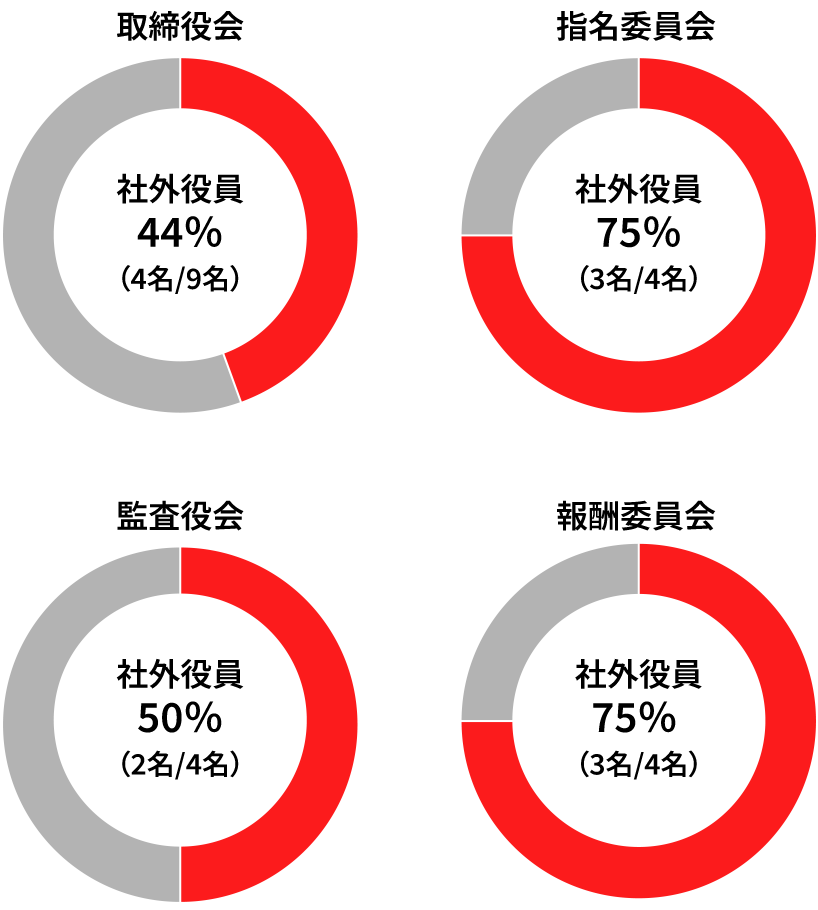 グラフ:コーポレート・ガバナンス体制。取締役会の44%、監査役会の50%が社外役員です。指名委員会と報酬委員会はともに75%が社外役員です。