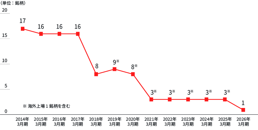 グラフ:保有銘柄数の推移(上場株式)。2025年3月末の上場株式保有銘柄は1銘柄です。