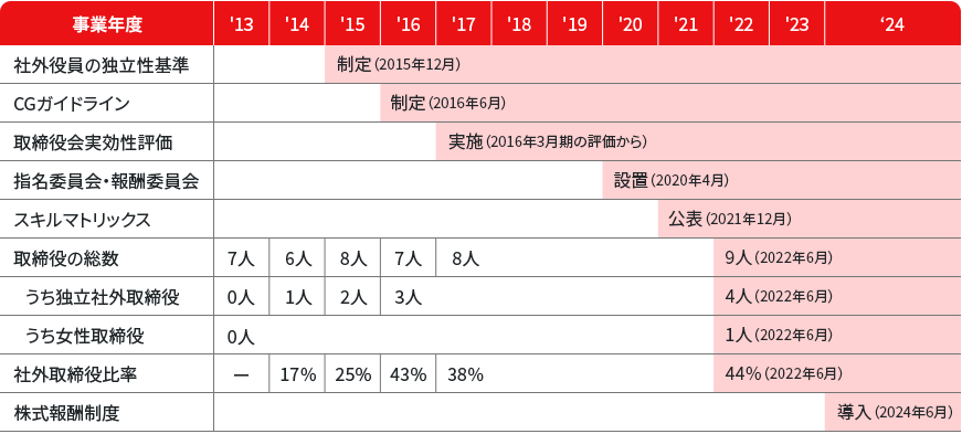 表：コーポレート・ガバナンス強化の年表
