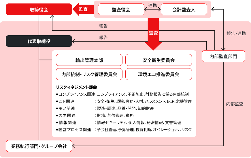 図版：内部統制システムの図。取締役会の代表取締役のもとに、輸出管理本部、安全衛生委員会、内部統制・リスク管理委員会、環境エコ推進委員会があり、これらの委員会と取締役会は、監査役会と会計監査人によって監査されます。また、内部監査部門が業務執行部門およびグループ会社の内部監査を行ない監査役会、会計監査人、代表取締役取締役会え報告します。