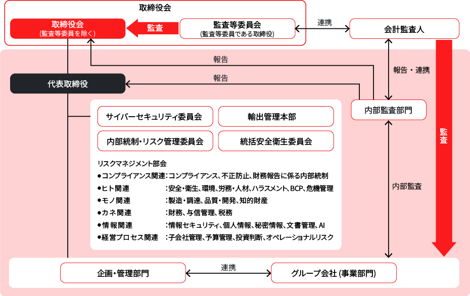 図版：内部統制システムの図。取締役会の代表取締役のもとに、輸出管理本部、安全衛生委員会、内部統制・リスク管理委員会、環境エコ推進委員会があり、これらの委員会と取締役会は、監査役会と会計監査人によって監査されます。また、内部監査部門が業務執行部門およびグループ会社の内部監査を行ない監査役会、会計監査人、代表取締役取締役会え報告します。