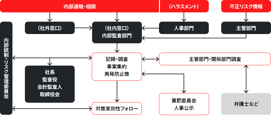 図版：コンプライアンス違反発生時の対応における体制図。