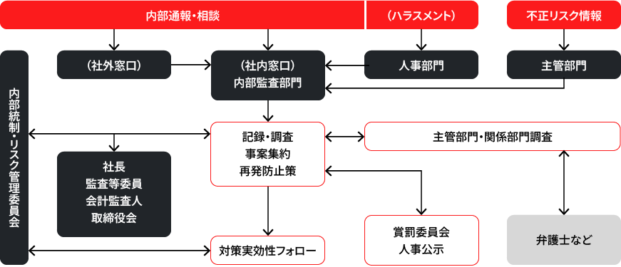 図版：コンプライアンス違反発生時の対応における体制図。