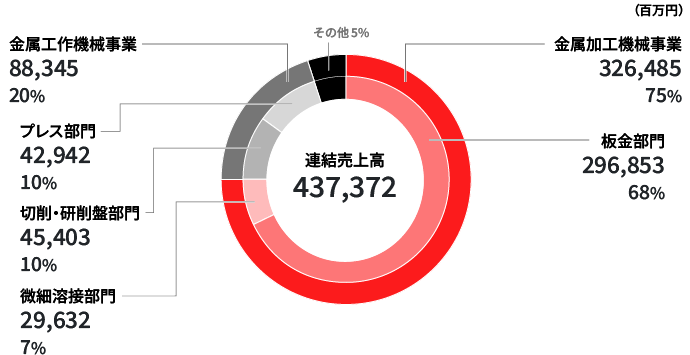 グラフ：2026年3月期 セグメント別売上明細（百万円）