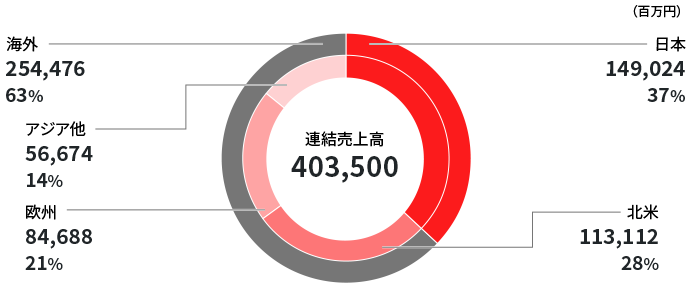 グラフ：2023年3月期 地域別売上明細（百万円）