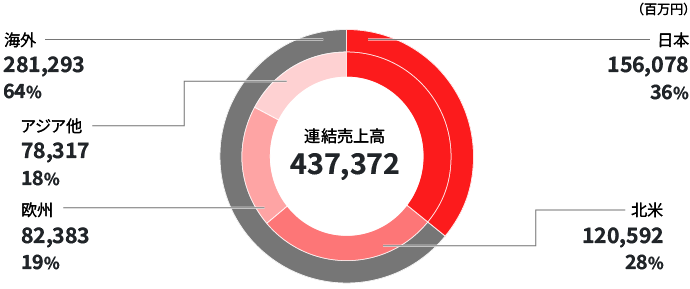 グラフ：2026年3月期 地域別売上明細（百万円）