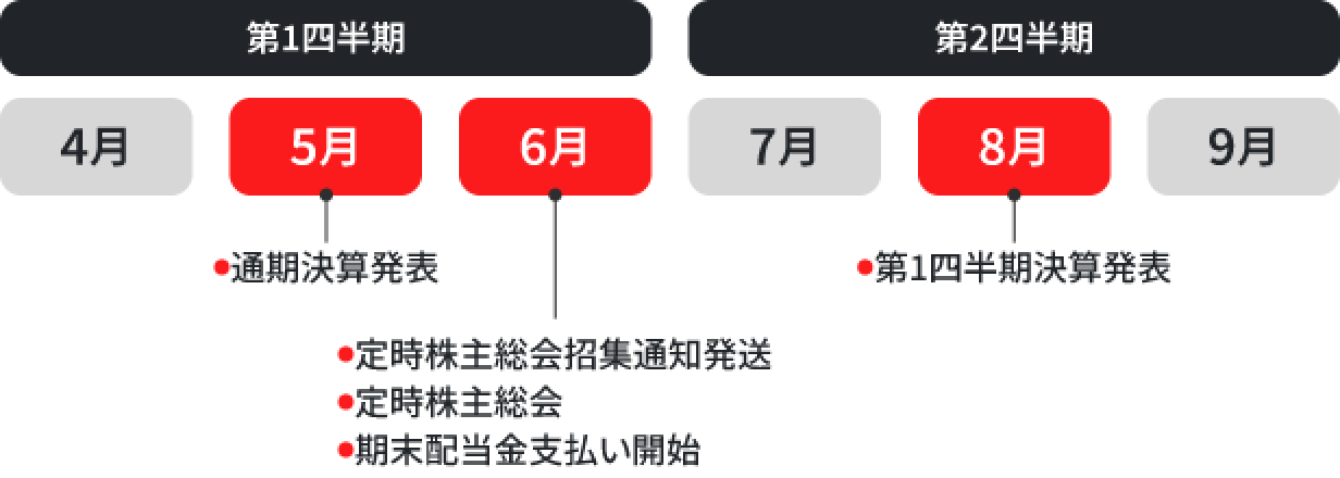 図版：アマダグループの第1四半期～第2四半期のIRカレンダー。