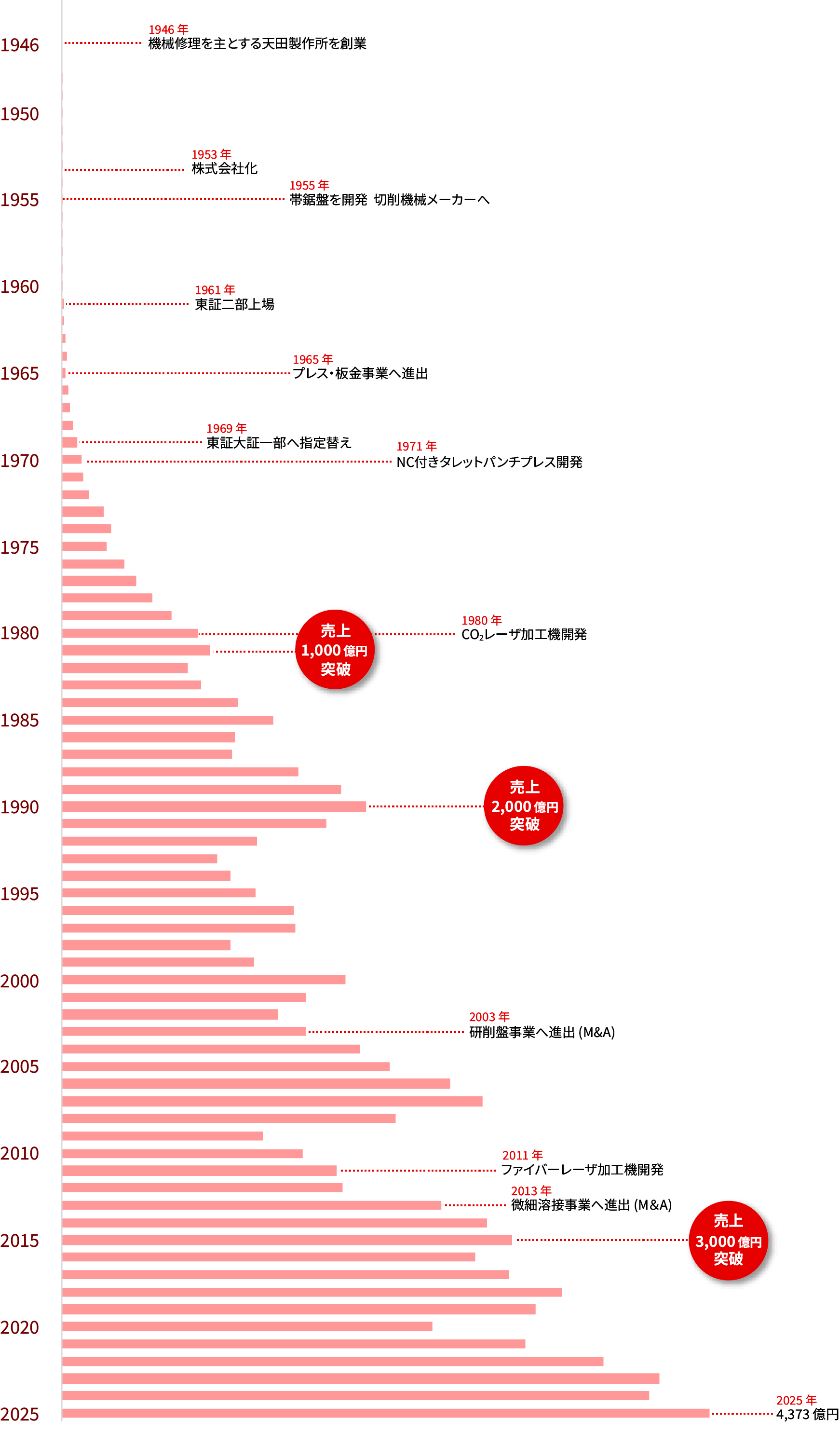 業績の推移グラフ
