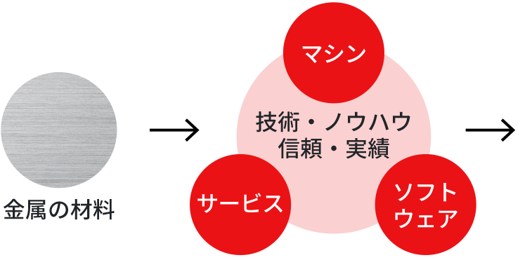 図版：金属部品ができるまでを説明する図。金属の材料を部品へ加工する過程で、アマダグループはマシン・ソフトウェア・サービスをメーカーに提供しています。そこにはアマダグループの優れた技術・ノウハウや、お客さまからの信頼・実績があります。