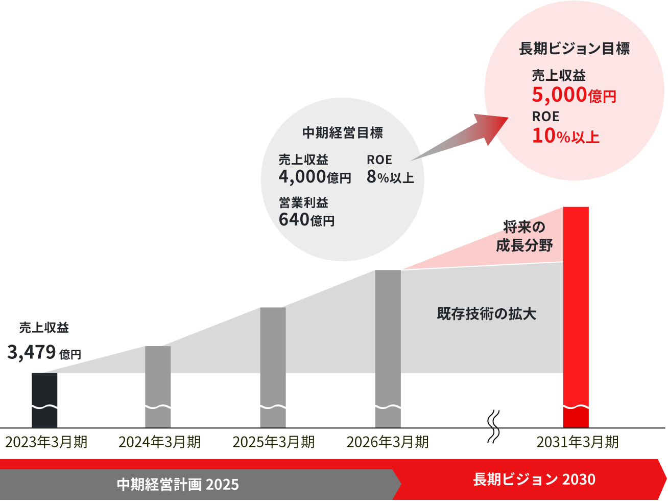 図版：アマダグループの長期ビジョン・中期経営計画のロードマップ。2030年に、売上収益5000億円、ROE10%以上を長期ビジョン目標とし、既存技術の拡大と将来の成長分野への展開による達成を目指しています。そこに向けた具体的なアクションプランとして、中期経営計画2025で社会課題解決に向けた新商品展開と成長分野に向けた種まきを掲げ、売上収益4000億円、ROE8%以上、営業利益640億円を2025年度の経営目標としています。